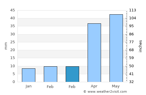 Yanzhou average rain in February