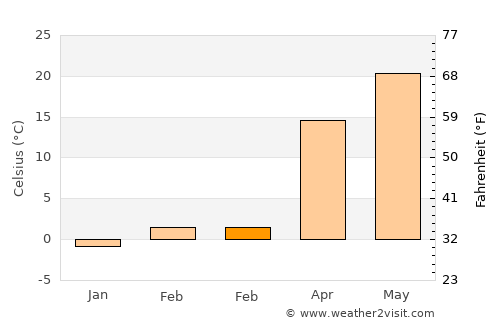 Yanzhou average temperature in February