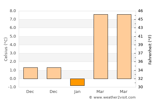 Yanzhou average temperature in January