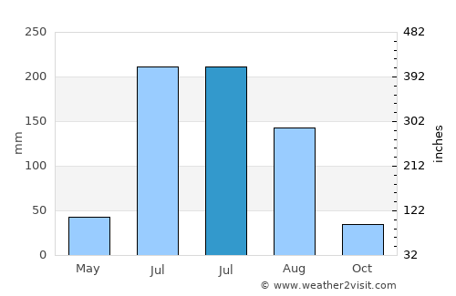 Yanzhou average rain in July