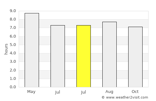 Yanzhou average rain in July
