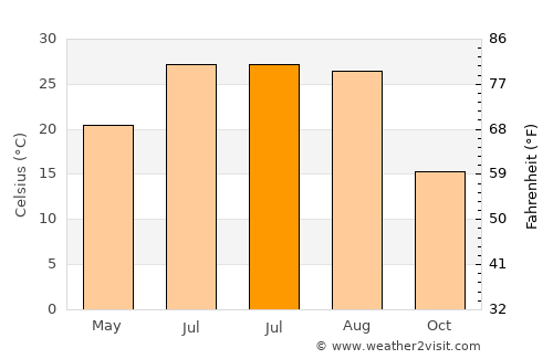 Yanzhou average temperature in July