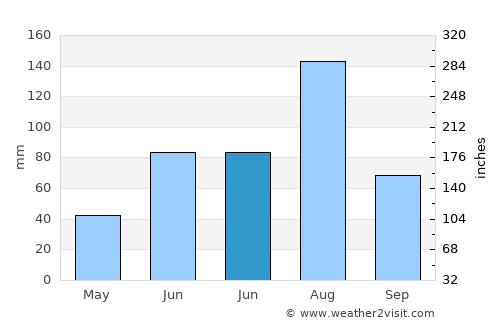 Yanzhou average rain in June