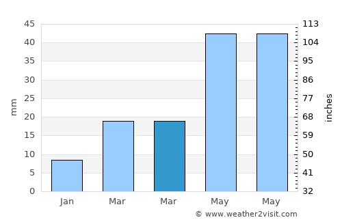 Yanzhou average rain in March