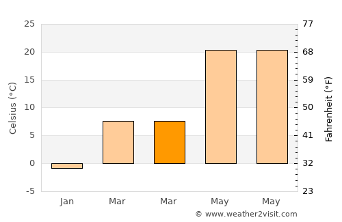 Yanzhou average temperature in March