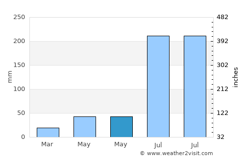 Yanzhou average rain in May