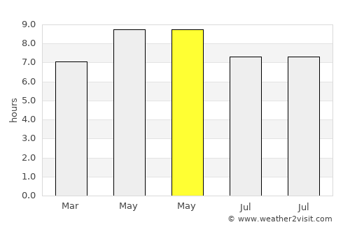 Yanzhou average rain in May
