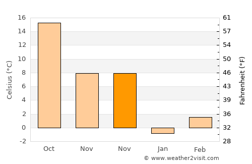 Yanzhou average temperature in November