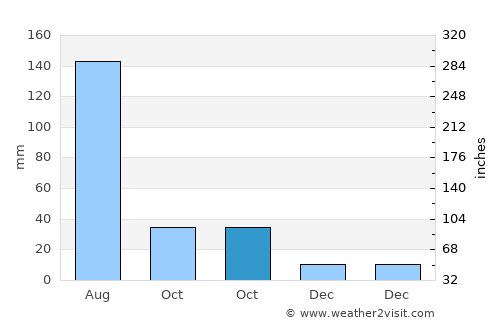 Yanzhou average rain in October