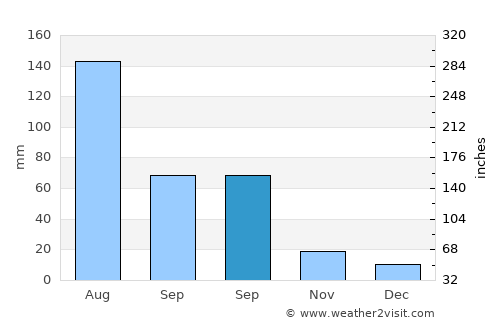 Yanzhou average rain in September