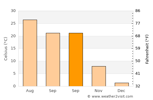 Yanzhou average temperature in September