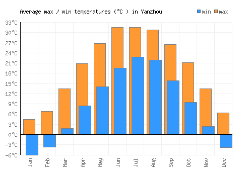 Yanzhou average minimum / maximum temperatures (Celsius)