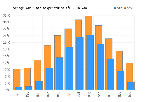 Yao average minimum / maximum temperatures (Celsius)