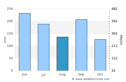 Yao average rain in August