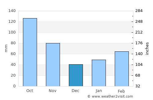 Yao average rain in December