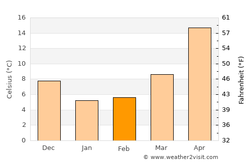 Yao average temperature in February