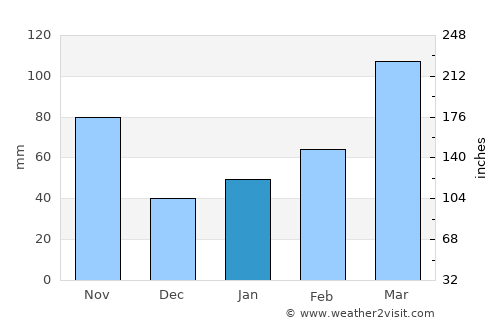 Yao average rain in January