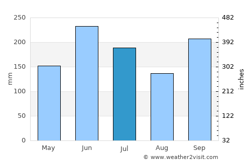 Yao average rain in July