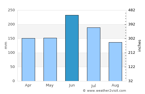 Yao average rain in June