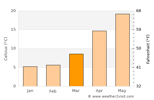 Yao average temperature in March