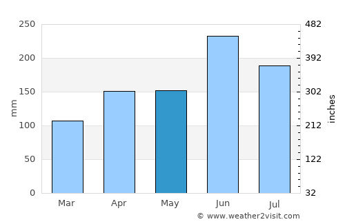 Yao average rain in May