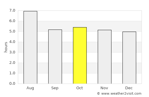 Yao average rain in October
