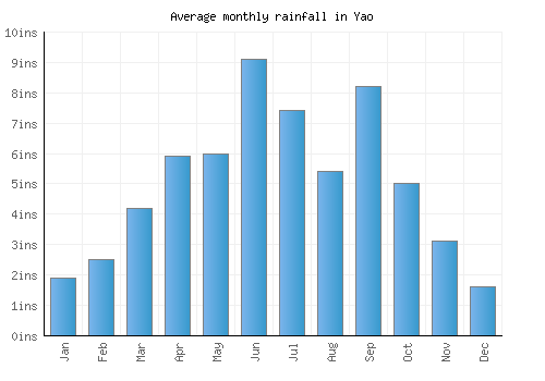 Yao monthly rainfall chart (inches)