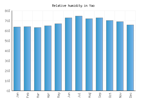Yao relative humidity averages