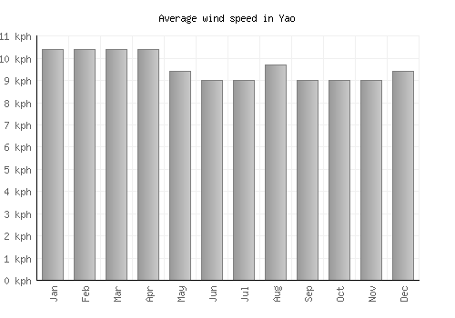 Yao average winspeed by month (km/h)