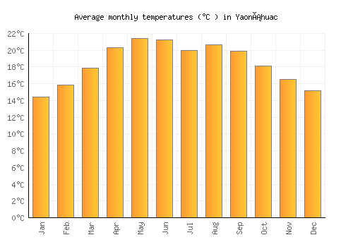 Yaonáhuac average temperature chart (Celsius)
