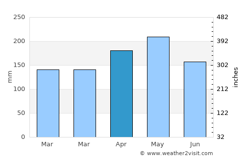 Yaoundé average rain in April