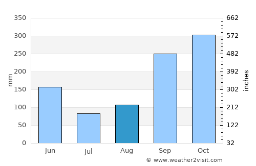 Yaoundé average rain in August