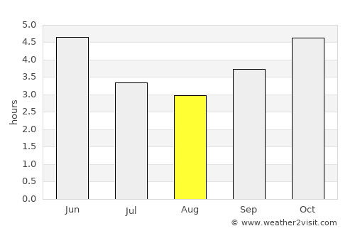 Yaoundé average rain in August