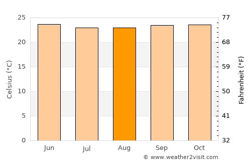Yaoundé average temperature in August
