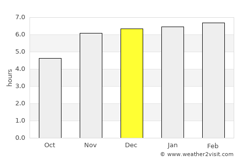 Yaoundé average rain in December