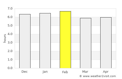 Yaoundé average rain in February