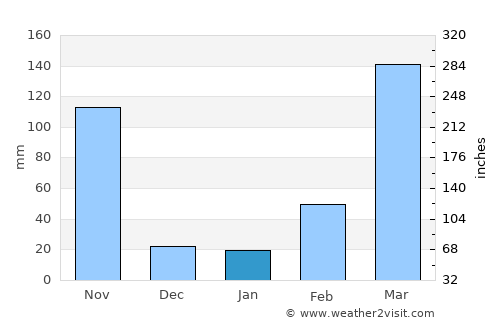 Yaoundé average rain in January