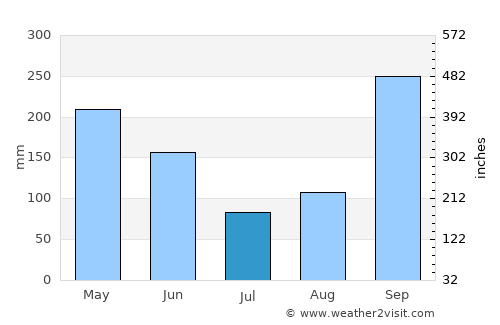Yaoundé average rain in July