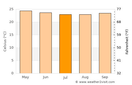 Yaoundé average temperature in July