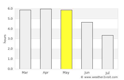Yaoundé average rain in May