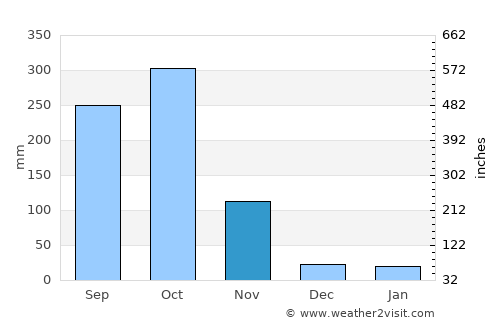 Yaoundé average rain in November