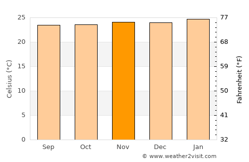 Yaoundé average temperature in November