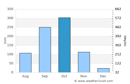 Yaoundé average rain in October