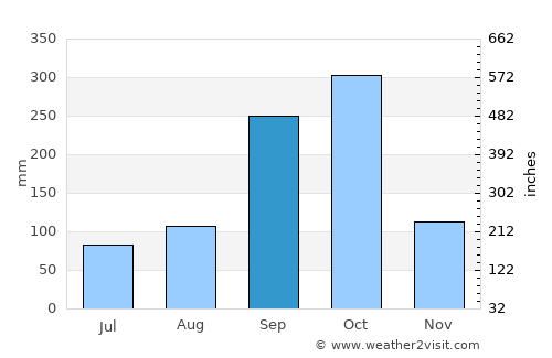 Yaoundé average rain in September