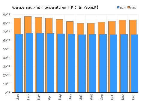 Yaoundé average minimum / maximum temperatures (Fahrenheit)