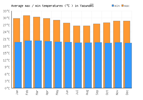Yaoundé average minimum / maximum temperatures (Celsius)