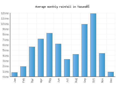 Yaoundé monthly rainfall chart (inches)