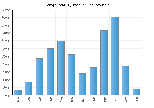 Yaoundé monthly rainfall chart (mm)