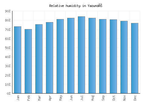 Yaoundé relative humidity averages