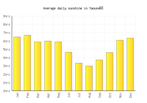 Yaoundé average daily sunshine chart